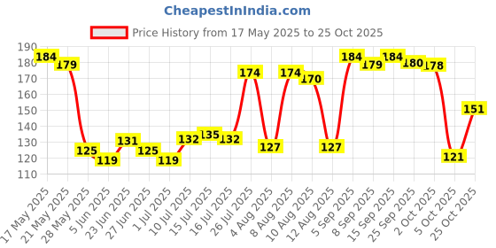amazon.in DeHaat Honest Farms Pesticide Free Unpolished Kala Chana 1 KG dehaat honest farms Price History Graph from 17 May 2025 to 25 Oct 2025