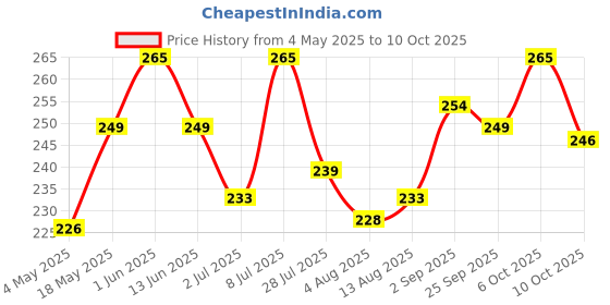 amazon.in DeHaat Honest Farms Pesticide Free Unpolished Moong Dal 1 KG Price History Graph from 4 May 2025 to 10 Oct 2025