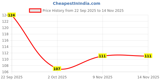 amazon.in DeHaat Honest Farms Pesticide Free Unpolished Moong Dal 500 GM Price History Graph from 22 Sep 2025 to 12 Nov 2025