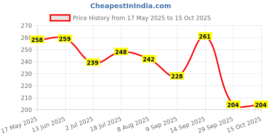 amazon.in DeHaat Honest Farms Pesticide Free Unpolished Moong Dal Chilka 1 KG Price History Graph from 17 May 2025 to 14 Oct 2025