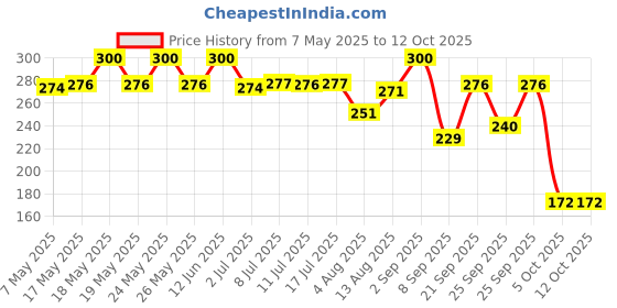 amazon.in DeHaat Honest Farms Pesticide Free Unpolished Rajma (Chitra) 1 KG - Pesticide Free Price History Graph from 7 May 2025 to 12 Oct 2025