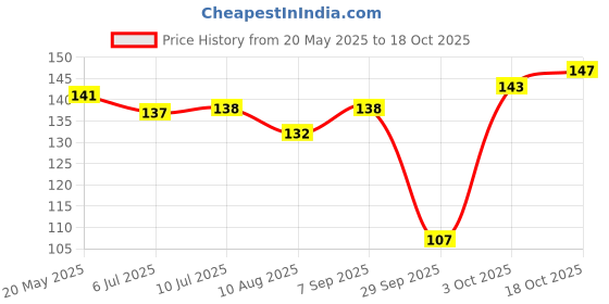 amazon.in DeHaat Honest Farms Pesticide Free Unpolished Urad Dal 500 GM Price History Graph from 20 May 2025 to 18 Oct 2025