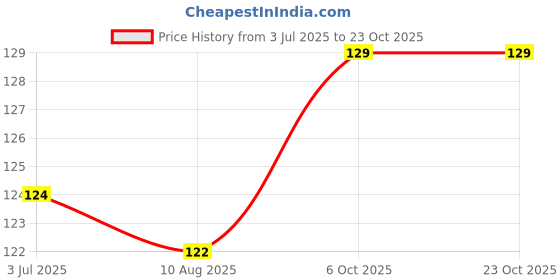 amazon.in DeHaat Honest Farms Pesticide Free Unpolished Urad Kali 500 GM Price History Graph from 3 Jul 2025 to 23 Oct 2025
