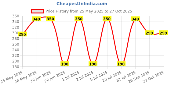amazon.in dehlvi remedies HABBE MUMSIK KHAS 20Pills dehlvi remedies Price History Graph from 25 May 2025 to 26 Oct 2025
