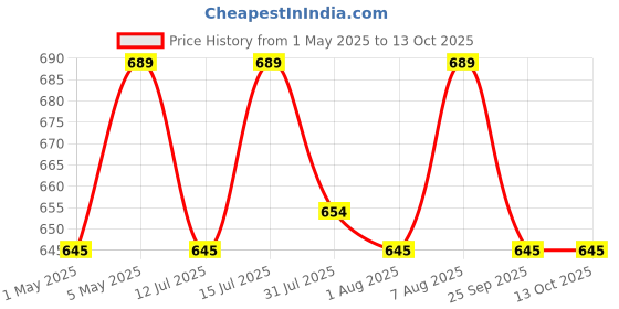 amazon.in DeHMY 8 way MCB Box double door with PVC Enclosure with Cover Against water Splash dehmy Price History Graph from 1 May 2025 to 12 Oct 2025
