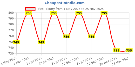 amazon.in dehmy Clear Cover MCB Power Distribution Box with for Miniature Circuit Breaker | Metal Body with glass cover (12 Pole) dehmy Price History Graph from 1 May 2025 to 24 Nov 2025