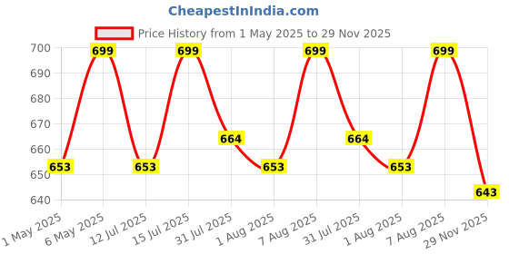 amazon.in DeHMY Clear Cover MCB Power Distribution Box with for Miniature Circuit Breaker | Metal Body with glass cover (8 Pole) dehmy Price History Graph from 1 May 2025 to 29 Nov 2025