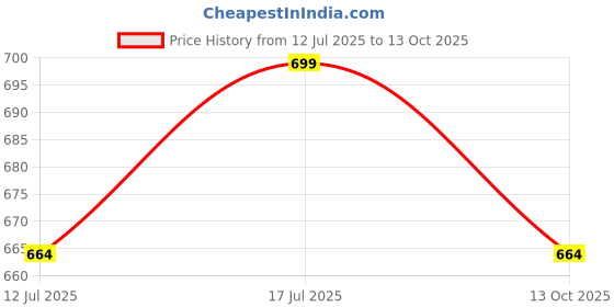amazon.in DeHMY Clear Cover MCB Power Distribution Box/mcb box (8 Way) Price History Graph from 12 Jul 2025 to 13 Oct 2025