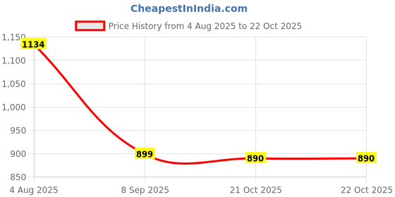 amazon.in Dehmy Handheld Megaphone with Mic/Talk/Record/Music/Siren/USB/Memory Card Price History Graph from 4 Aug 2025 to 21 Oct 2025