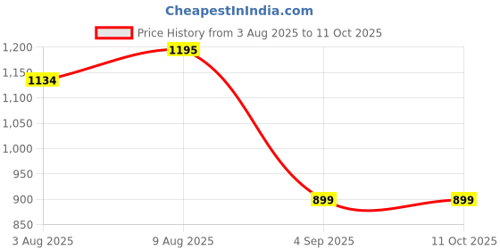amazon.in Dehmy Portable Handheld Megaphone for Announcement with Recorder, USB and Memory Card Input. Talk, Record, Play, Siren, Music Price History Graph from 3 Aug 2025 to 10 Oct 2025