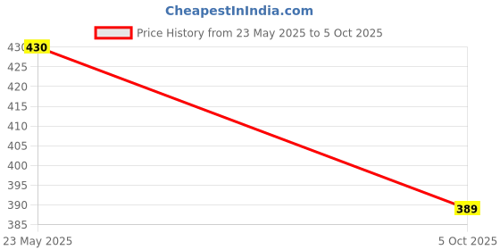 amazon.in DEHRAN UPVC 3 Way Elbow 3/4" Inchi (25MM) Pipe Fitting for Bathroom and Kitchen in Cool & Hot water pipe line White Color Prefect Use for your Rquirement in Home Greenhouse Frame Tent Connection (5) Price History Graph from 23 May 2025 to 5 Oct 2025