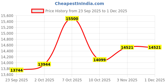 amazon.in Dehumidifier Price History Graph from 23 Sep 2025 to 30 Nov 2025