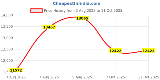 amazon.in Dehumidifier, 63OZ Water Tank, Quiet Dehumidifiers for Home Bedroom,Bathroom,Basement, Closet, RV with Auto Shut Off, Auto Defrost, Timer, Sleep Mode, 7 Color Light(1800ML） Price History Graph from 3 Aug 2025 to 10 Oct 2025