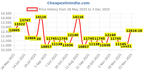 amazon.in Dehumidifier, 75oz Small Quiet Dehumidifiers for Home Bathroom Bedroom Basement RV with Timer,Sleep Mode,Auto Shut Off,7 Colors LED Light,White Price History Graph from 28 May 2025 to 2 Dec 2025