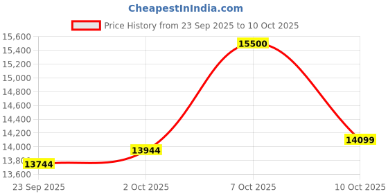 amazon.in Dehumidifier, Compact Size, White Price History Graph from 23 Sep 2025 to 7 Oct 2025