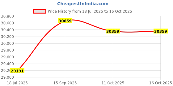 amazon.in Dehumidifier, Dehumidification Machine Transparent and Visible Outputs Dry Air for Car Home, Kitchen, Toilet, Bathroom, Bedroom Price History Graph from 18 Jul 2025 to 16 Oct 2025