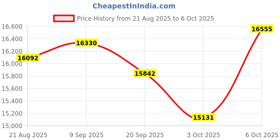 amazon.in Dehumidifier, Dehumidifiers for beroom Price History Graph from 21 Aug 2025 to 6 Oct 2025