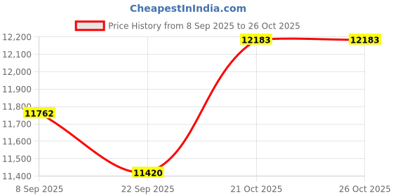 amazon.in Dehumidifier, Dehumidifiers for Home, 60 OZ Water Tank, 500 sq.ft Dehumidifier for Bathroom, Bedroom, Basement with Auto Shut Off, Timer, 7 Colors LED Light (White) Price History Graph from 8 Sep 2025 to 21 Oct 2025