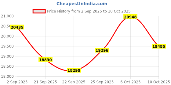 amazon.in Dehumidifier for Basement (85 OZ, 800 sq ft) Quiet Dehumidifiers for Home, Auto Shut-Off, Sleep Mode, 3 Gear Timer(8H,16H,24H), Small Dehumidifier for Bedroom, Bathroom with Drain Hose Price History Graph from 2 Sep 2025 to 10 Oct 2025