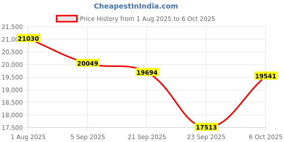 amazon.in Dehumidifier for Home 1000 Sq.Ft Price History Graph from 1 Aug 2025 to 6 Oct 2025