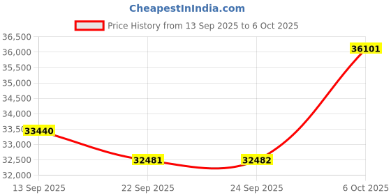 amazon.in Dehumidifier for Home, 3000 Sq Ft, 60 Pints Max, Smart Humidity Control, Smart App Control, with Drain Hose, Child Lock, Quiet, Ideal for Bedrooms, Laundry, Basements Price History Graph from 13 Sep 2025 to 6 Oct 2025