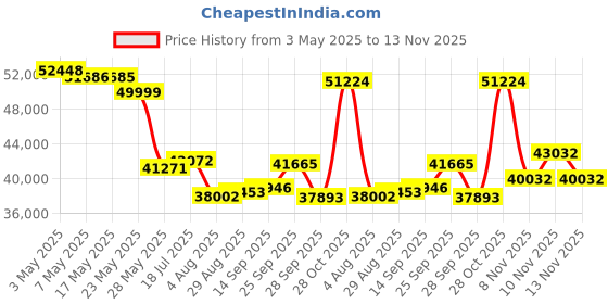 amazon.in Dehumidifier for Home, Dehumidifier 4500 Sq Ft 50 Pints, Dehumidifiers with Drain Hose, 2L Water Tank, RUWORA Dehumidifiers for Basement, Price History Graph from 3 May 2025 to 13 Nov 2025