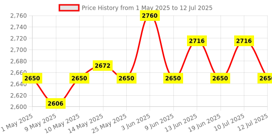 amazon.in Dehumidifier Humidity Sensor Humidity Sensor Module for 1359219 PCB07-33-v02 Price History Graph from 1 May 2025 to 12 Jul 2025