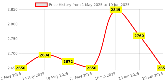 amazon.in Dehumidifier Humidity Sensor Humidity Sensor Module for 1359219 PCB07-33-v02 Price History Graph from 1 May 2025 to 19 Jun 2025