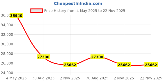 amazon.in Dehumidifier Machine,Air Purifier I fight against Mold, Fungus, VOCs I Absorb Moisture I Cloth Dryer I suitable upto Area 400 sq. ft. Capacity - 20 Ltrs./Day with 1 Yr. warranty By Advance Price History Graph from 4 May 2025 to 22 Nov 2025