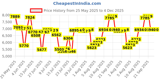 amazon.in Dehumidifier TOMERSUN 2600 Cubic Feet(280 sq ft) Small Dehumidifiers for home 35oz Mini Dehumidifier for home,Basement,Bathroom, Closet,RV,Bedroom,Kitchen Price History Graph from 25 May 2025 to 3 Dec 2025
