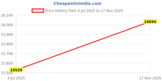 amazon.in Dehumidifier,75 OZ Quiet Dehumidifier for Home Bedroom Bathroom RV Closet with Timer,Auto Shut Off,Sleep Mode,7 Colors LED Light (2200ML) Price History Graph from 4 Jul 2025 to 17 Nov 2025
