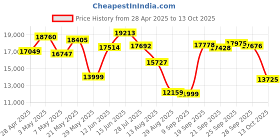 amazon.in Dehumidifiers, Breezome Dehumidifiers for Bedroom 500 ft² Home with 2 Modes 7 lights, Ultra-quiet Dehumidifier for Basement with Timer Auto-off, Auto Deforst Protection, Small Dehumidifiers for Office RV Price History Graph from 28 Apr 2025 to 13 Oct 2025