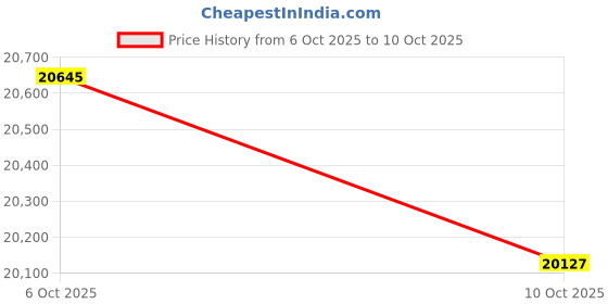 amazon.in Dehumidifiers for Home (85 OZ Water Tank, 800 sq.ft) Quiet Small Dehumidifier for Basement Bedroom Bathroom with Drain Hose, 3 Gear Timer, Sleep Mode, Auto Shut Off, 7 Color Ambient Light Price History Graph from 6 Oct 2025 to 10 Oct 2025