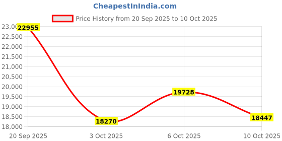 amazon.in Dehumidifiers for Home, Grey Price History Graph from 20 Sep 2025 to 10 Oct 2025