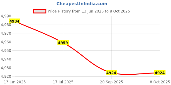 amazon.in Dehydrator Sheets, Silicone Dehydrator Trays Food Grade Multifunctional High Temperature Resistance BPA Free for Jerky for for Fruit Rolls Blue Price History Graph from 13 Jun 2025 to 8 Oct 2025
