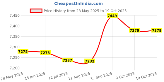 amazon.in curlee Dehydrators for Food, Energy Saving 250W Food Drying Machine Food Dehydrator Drying Machine for Vegetable for Fruit(#2) curlee Price History Graph from 28 May 2025 to 18 Oct 2025