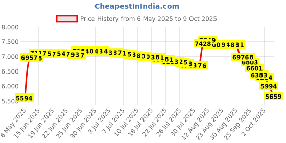 amazon.in DEI 010396 Reflect-A-Gold High-Temperature Heat Reflective Adhesive Backed Roll, 2" x 15' Roll Price History Graph from 6 May 2025 to 9 Oct 2025