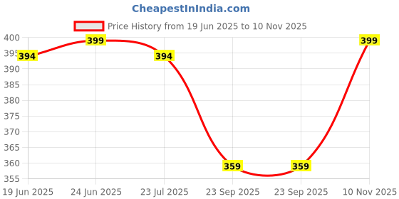 amazon.in deidad Rayon A-Line Skirt deidad Price History Graph from 19 Jun 2025 to 10 Nov 2025