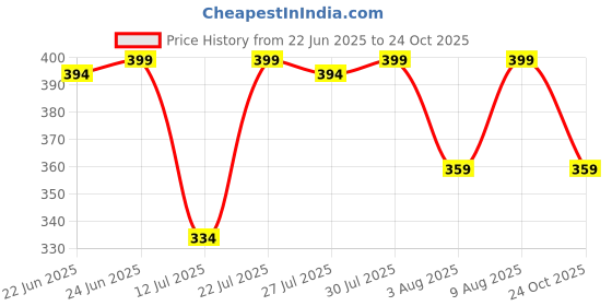amazon.in deidad Rayon A-Line Skirt deidad Price History Graph from 22 Jun 2025 to 24 Oct 2025