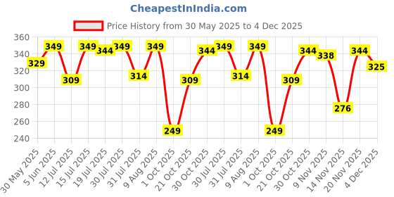 amazon.in deidad Regular Fit Tops For Women|Stylish, Short Sleeves, And Breathable Fabric|Perfect For Casual, Office, And Everyday Outfits deidad Price History Graph from 30 May 2025 to 4 Dec 2025