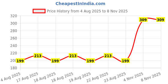 amazon.in deidad Women's Crepe Printed Tops deidad Price History Graph from 4 Aug 2025 to 7 Nov 2025