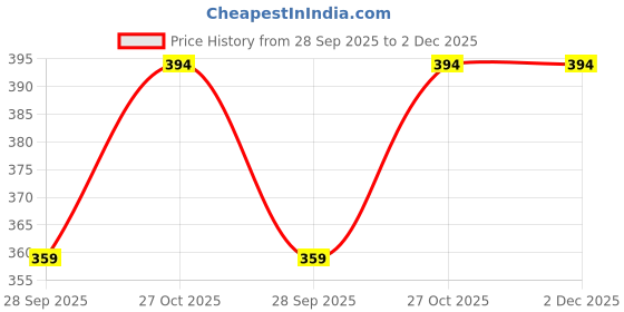 amazon.in deidad Women's Regular Fit Top deidad Price History Graph from 28 Sep 2025 to 1 Dec 2025
