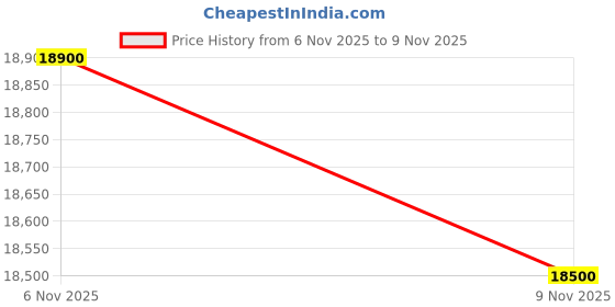 amazon.in DeII Latitude E7480 InteI Core i7 6th Gen Processor Laptop 16GB DDR4/256GB SSD/InteI HD Graphics/14 (35.6cm) HD Display - Win 10 Pro - Black (Refab) Price History Graph from 6 Nov 2025 to 9 Nov 2025
