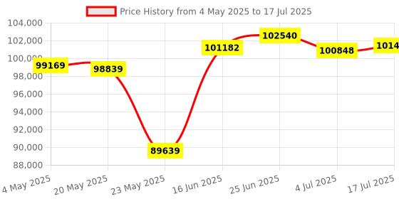 amazon.in Deity TC-1 Wirless Timecode Box 3 Kit,2.4G Radio,Timecode Accuracy 0.5ppm,Bluetooth 5.0,Max Range 250FT, Support APP Control Price History Graph from 4 May 2025 to 17 Jul 2025