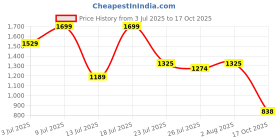 amazon.in u.s. polo assn. DEJA BLK Men Sliders u.s. polo assn. Price History Graph from 3 Jul 2025 to 17 Oct 2025