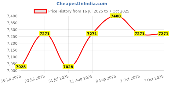 amazon.in DeKangHY Wireless Keyboard and Mouse Combo, Silent Full Size Cordless USB Keyboard Mouse, 2.4GHz Lag-Free, Long Battery Life, for Computer, Laptop, PC, Windows Black Price History Graph from 16 Jul 2025 to 6 Oct 2025