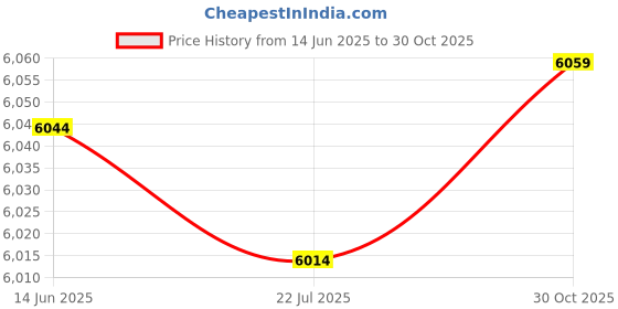 amazon.in DEKD Compact Camera, 4K 48MP Digital Camera (Silver) Price History Graph from 14 Jun 2025 to 30 Oct 2025