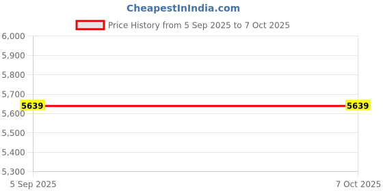amazon.in DEKD Game Controller Converter, Game Controller Adapter Compact Stable Plug and Play Built in Macro for Gamepad Price History Graph from 5 Sep 2025 to 6 Oct 2025