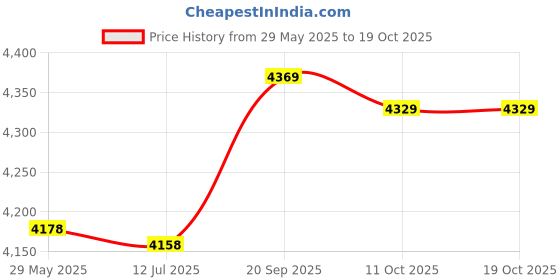 amazon.in dekd Women Corset Top, Close Fitting Push Up Spaghetti Strap Corset for Daily for Female (M 36/80B) dekd Price History Graph from 29 May 2025 to 19 Oct 2025