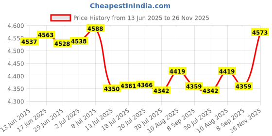 amazon.in DEKELIY 9pcs Hard Hat Sweatband for Outdoor Worker, Replaceable Hard Hat Liner Washable Sweatband for Man dekeliy Price History Graph from 13 Jun 2025 to 26 Nov 2025
